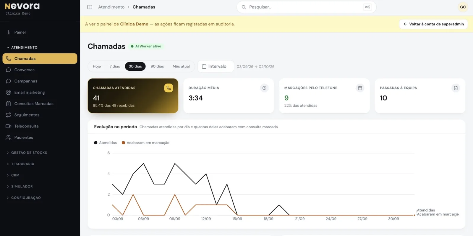 Nevora platform dashboard: calls handled by the AI Worker